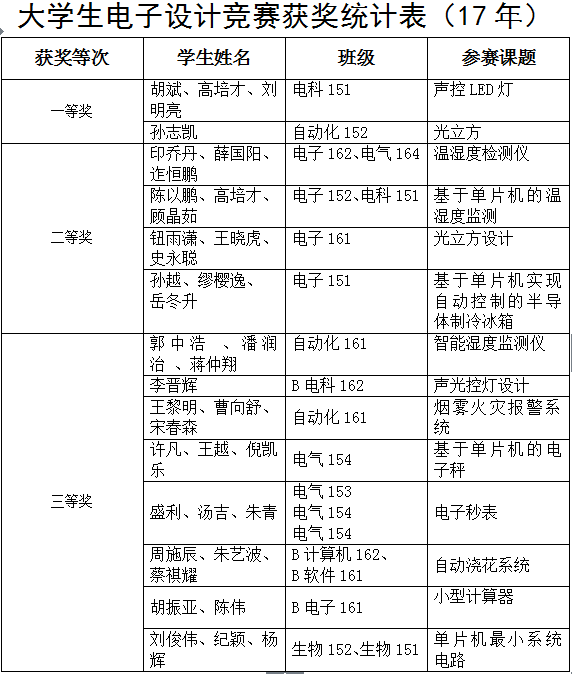 关于2017年大学生电子设计竞赛获奖名单的公示